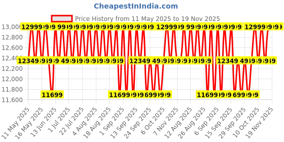 myntra.com Columbia Omni Heat Infinity Longhorn Ridge Insulated Jacket columbia Price History Graph from 11 May 2025 to 18 Nov 2025