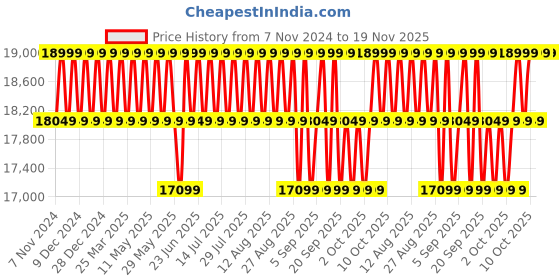 myntra.com Columbia Omni-Heat Infinity Pebble Peak II Down Jacket columbia Price History Graph from 7 Nov 2024 to 18 Nov 2025