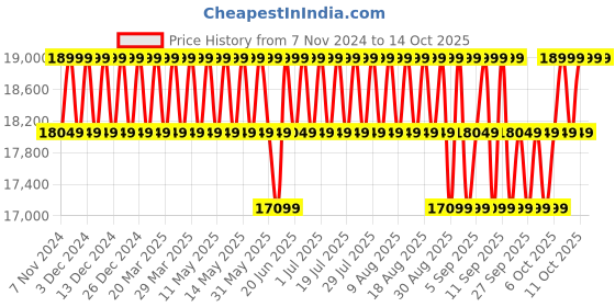 myntra.com Columbia Omni-Heat Infinity Pebble Peak II Down Jacket columbia Price History Graph from 7 Nov 2024 to 4 Oct 2025