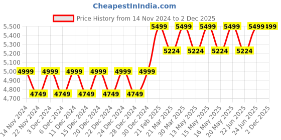 myntra.com Columbia Omni-Heat Infinity W Knit Long Sleeve Crew Thermal Top columbia Price History Graph from 14 Nov 2024 to 1 Dec 2025