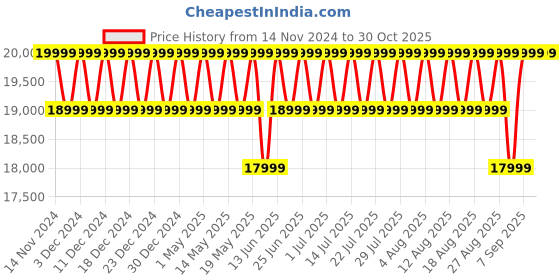 myntra.com Columbia Omni-Heat Marquam Peak Fusion II Parka Jacket columbia Price History Graph from 14 Nov 2024 to 30 Oct 2025