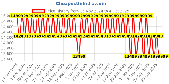 myntra.com Columbia Omni-Heat Reflective Abbott Peak II Insulated Jacket columbia Price History Graph from 15 Nov 2024 to 4 Oct 2025