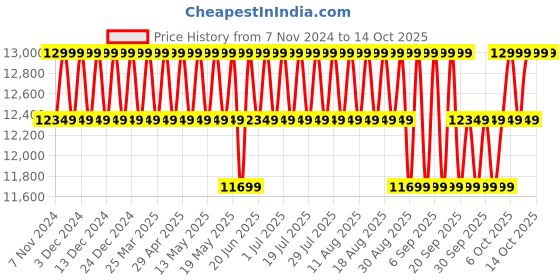 myntra.com Columbia Omni-Heat Reflective Delta Ridge II Down Jacket columbia Price History Graph from 7 Nov 2024 to 4 Oct 2025