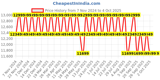 myntra.com Columbia Omni-Heat Reflective Delta Ridge II Down Jacket columbia Price History Graph from 7 Nov 2024 to 4 Oct 2025