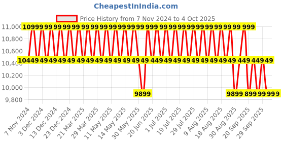 myntra.com Columbia Omni-Heat Reflective Delta Ridge II Down Jacket columbia Price History Graph from 7 Nov 2024 to 4 Oct 2025