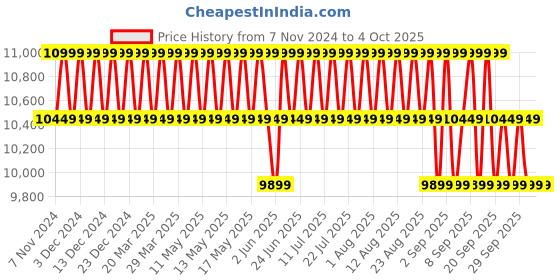 myntra.com Columbia Omni-Heat Reflective Delta Ridge II Down Jacket columbia Price History Graph from 7 Nov 2024 to 4 Oct 2025