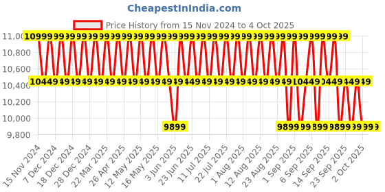 myntra.com Columbia Omni-Heat Reflective Delta Ridge II Down Jacket columbia Price History Graph from 15 Nov 2024 to 2 Oct 2025