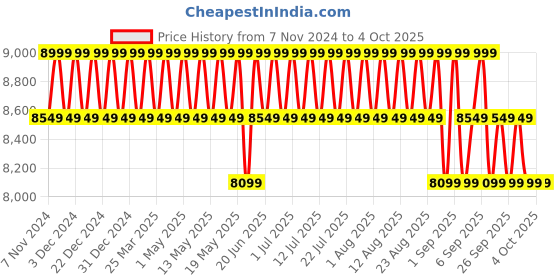 myntra.com Columbia Omni-Heat Reflective Delta Ridge II Down Vest columbia Price History Graph from 7 Nov 2024 to 4 Oct 2025