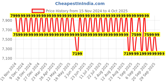 myntra.com Columbia Omni-Heat Reflective Delta Ridge II Down Vest columbia Price History Graph from 15 Nov 2024 to 4 Oct 2025