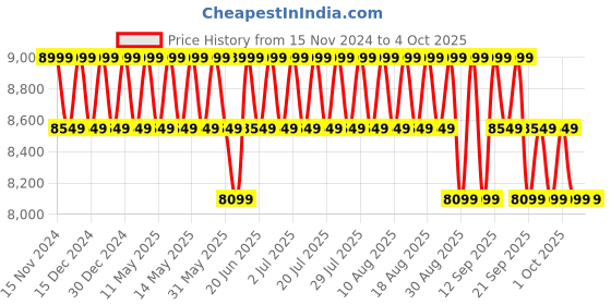 myntra.com Columbia Omni-Heat Reflective Delta Ridge II Down Vest Jacket columbia Price History Graph from 15 Nov 2024 to 4 Oct 2025