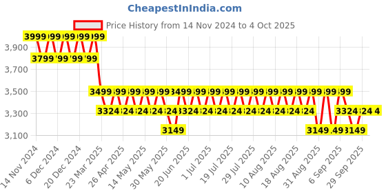 myntra.com Columbia Omni-Heat Reflective Midweight Stretch Long Sleeve Thermal Top columbia Price History Graph from 14 Nov 2024 to 4 Oct 2025