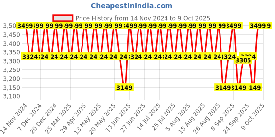 myntra.com Columbia Omni-Heat Reflective Midweight Stretch Thermal Bottom columbia Price History Graph from 14 Nov 2024 to 4 Oct 2025
