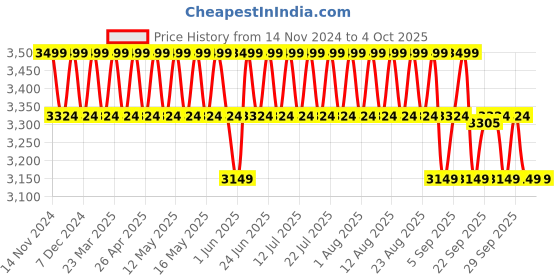 myntra.com Columbia Omni-Heat Reflective Midweight Stretch Thermal Bottom columbia Price History Graph from 14 Nov 2024 to 4 Oct 2025
