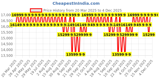 myntra.com Columbia Omni Heat Reflective Slope Style Jacket columbia Price History Graph from 20 Mar 2025 to 4 Dec 2025