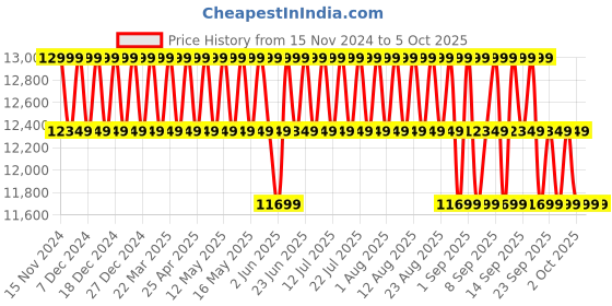 myntra.com Columbia Omni-Heat Reflective Suttle Mountain Long Insulated Jacket columbia Price History Graph from 15 Nov 2024 to 4 Oct 2025