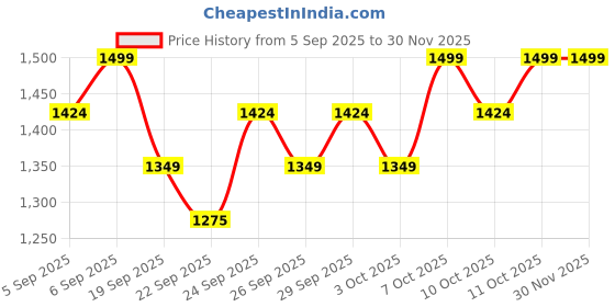 myntra.com Columbia Omni-Heat Reflective Trail Shaker Neck Giater columbia Price History Graph from 5 Sep 2025 to 30 Nov 2025