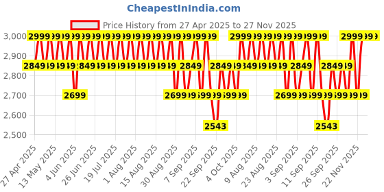 myntra.com Columbia Omni Shade Kwick Hike Printed T-shirt columbia Price History Graph from 27 Apr 2025 to 26 Nov 2025