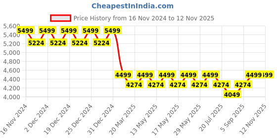 myntra.com Columbia Omni-Shade Silver Ridge Utility Lite Long Sleeve Shirt columbia Price History Graph from 16 Nov 2024 to 12 Nov 2025