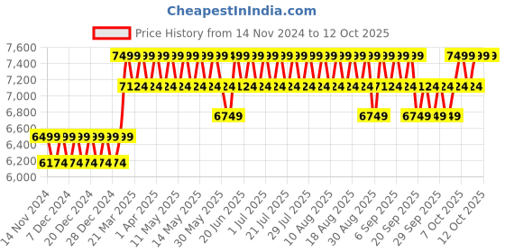 myntra.com Columbia Omni-Shade Titan Pass II Pant columbia Price History Graph from 14 Nov 2024 to 11 Oct 2025