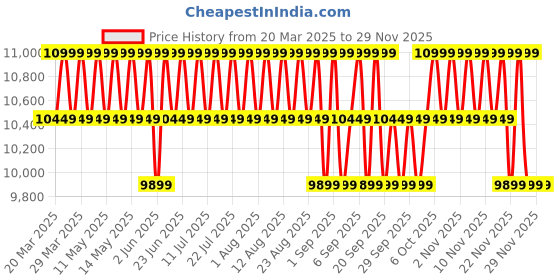 myntra.com Columbia Omni Shield Black Mesa Jacket columbia Price History Graph from 20 Mar 2025 to 28 Nov 2025