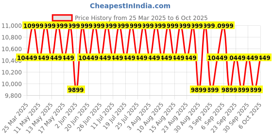 myntra.com Columbia Omni Shield Black Mesa Jacket columbia Price History Graph from 25 Mar 2025 to 6 Oct 2025