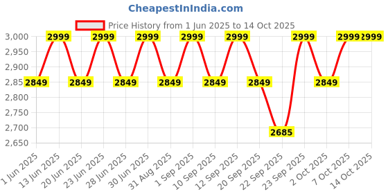 myntra.com Columbia Omni Shield Flash Forward II Wind & Water Resistant Rain Jacket columbia Price History Graph from 1 Jun 2025 to 14 Oct 2025
