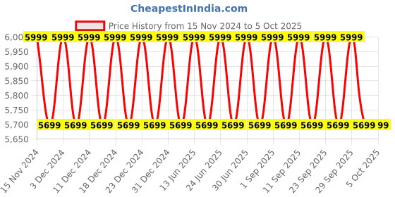 myntra.com Columbia Omni-Shield Kruser Ridge III Softshell Water and Wind Resistant Jacket columbia Price History Graph from 15 Nov 2024 to 4 Oct 2025