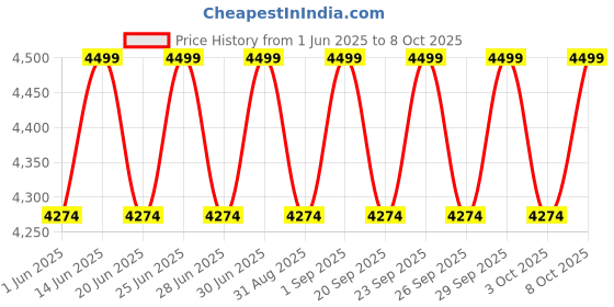 myntra.com Columbia Omni-Shield Loop Trail III Wind and Water Resistant Jacket columbia Price History Graph from 1 Jun 2025 to 8 Oct 2025