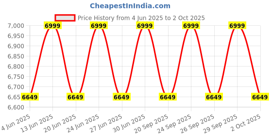 myntra.com Columbia Omni-Shield Riptide II Retro Anorak Wind & Water Resistant Jacket columbia Price History Graph from 4 Jun 2025 to 2 Oct 2025
