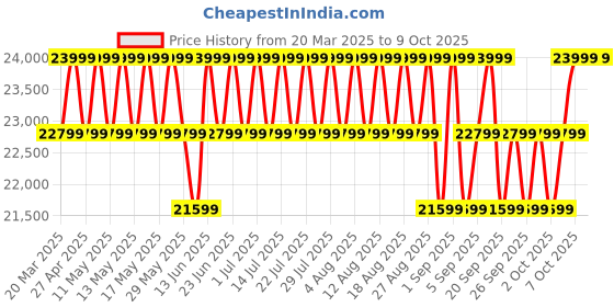 myntra.com Columbia Omni Shield Roaring Fork II Down Jacket columbia Price History Graph from 20 Mar 2025 to 9 Oct 2025