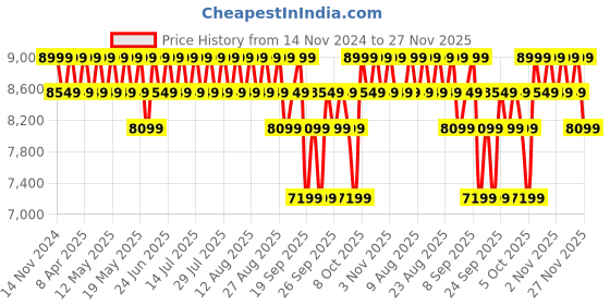 myntra.com Columbia Omni-Shield Silver Falls II Jacket columbia Price History Graph from 14 Nov 2024 to 26 Nov 2025