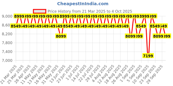 myntra.com Columbia Omni Shield Silver Falls II Jacket columbia Price History Graph from 21 Mar 2025 to 4 Oct 2025