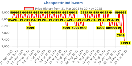 myntra.com Columbia Omni Shield Silver Falls II Jacket columbia Price History Graph from 21 Mar 2025 to 29 Nov 2025