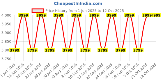 myntra.com Columbia Omni Shield Switchback IV Rain Jacket columbia Price History Graph from 1 Jun 2025 to 12 Oct 2025