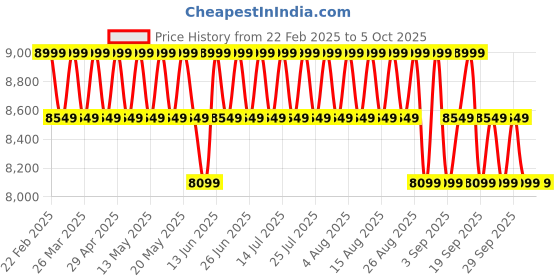 myntra.com Columbia Omni Shield Tech Hybrid Softshell Jacket columbia Price History Graph from 22 Feb 2025 to 4 Oct 2025