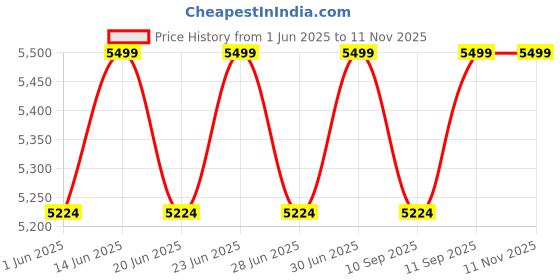 myntra.com Columbia Omni-Tech Arcadia Rain Jacket columbia Price History Graph from 1 Jun 2025 to 11 Nov 2025