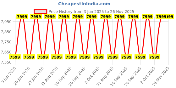 myntra.com Columbia Omni-Tech Hike Bound II Printed Hooded Rain Jacket columbia Price History Graph from 3 Jun 2025 to 26 Nov 2025