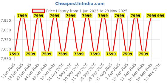 myntra.com Columbia Omni Tech Hikebound Floral Printed Rain Jacket columbia Price History Graph from 1 Jun 2025 to 23 Nov 2025