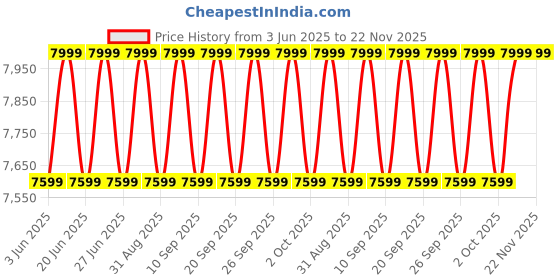 myntra.com Columbia Omni-Tech Hikebound II Printed Hooded Rain Jacket columbia Price History Graph from 3 Jun 2025 to 22 Nov 2025