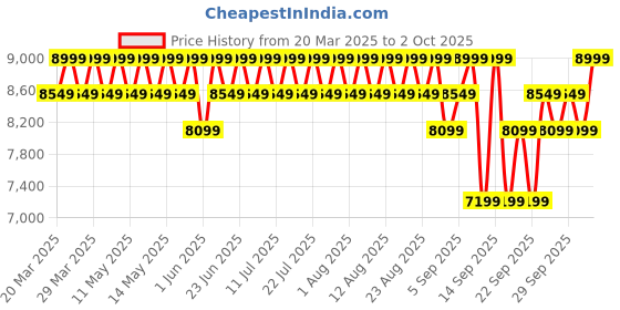 myntra.com Columbia Omni Tech Inner Limits III Rain Jacket columbia Price History Graph from 20 Mar 2025 to 2 Oct 2025