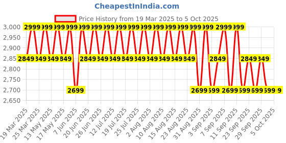 myntra.com Columbia Omni Wick M Endless Trail Running Tech T-Shirt columbia Price History Graph from 19 Mar 2025 to 5 Oct 2025