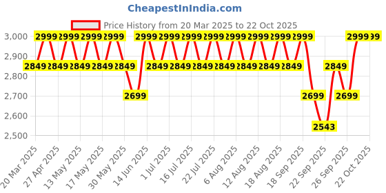 myntra.com Columbia Omni Wick Tidal II Long Sleeve T-Shirt columbia Price History Graph from 20 Mar 2025 to 21 Oct 2025