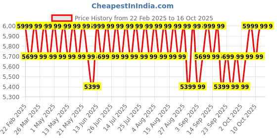 myntra.com Columbia Omni Wick Triple Canyon Grid Fleece Full Zip II Jacket columbia Price History Graph from 22 Feb 2025 to 16 Oct 2025