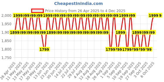 myntra.com Columbia Pack of 2 Dual Clip Carabiner columbia Price History Graph from 26 Apr 2025 to 3 Dec 2025