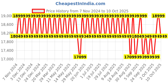 myntra.com Columbia Pebble Peak II Down Omni-Heat Infinity Jacket columbia Price History Graph from 7 Nov 2024 to 4 Oct 2025