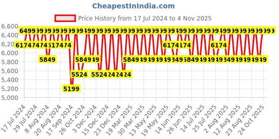 myntra.com Columbia Powder Lite Boys Hooded Hiking Padded Jacket columbia Price History Graph from 17 Jul 2024 to 3 Nov 2025