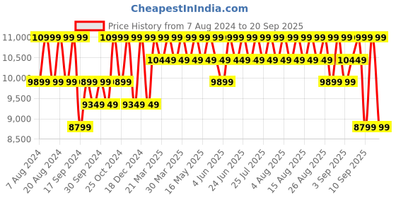 myntra.com Columbia Powder Lite II Hooded Jacket columbia Price History Graph from 7 Aug 2024 to 20 Sep 2025