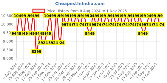 myntra.com Columbia Powder Lite II Printed Men Jacket columbia Price History Graph from 8 Aug 2024 to 1 Nov 2025
