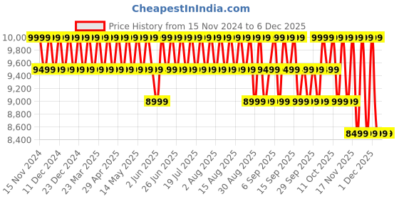 myntra.com Columbia Powder Lite II Printed Omni-Heat Reflective Full Zip Jacket columbia Price History Graph from 15 Nov 2024 to 5 Dec 2025
