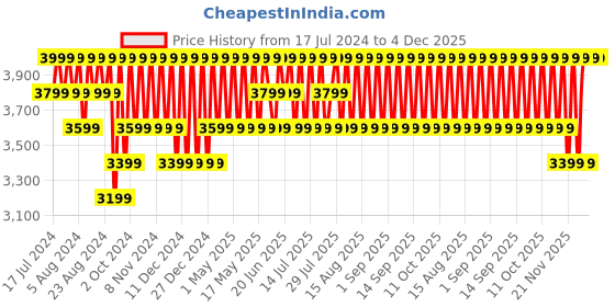 myntra.com Columbia Printed Hooded Sweatshirt columbia Price History Graph from 17 Jul 2024 to 3 Dec 2025